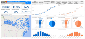 Dashboard do Power BI exibindo dados monitorados em tempo real sobre COVID-19, incluindo mapa de casos, gráficos de crescimento e distribuição estatística.