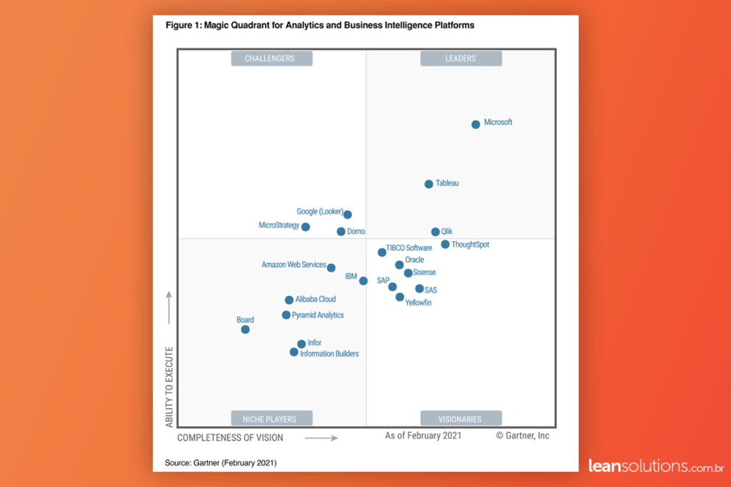 Gráfico de dispersão ilustrando aplicação de inteligência de negócios (business intelligence).