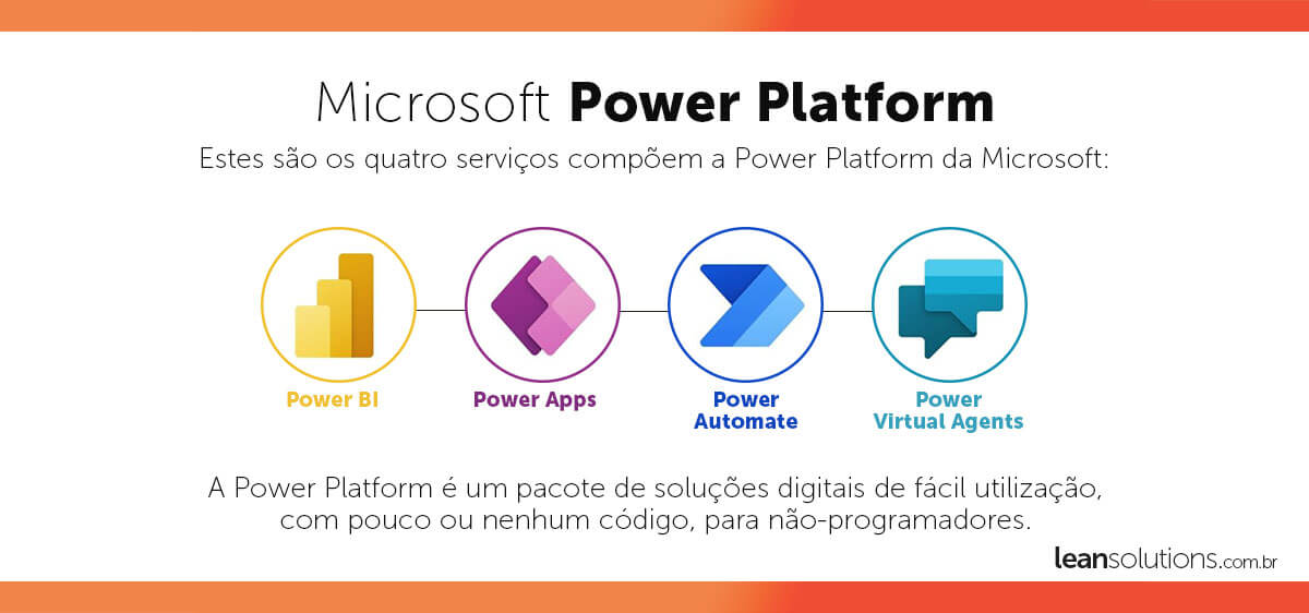 os quatro serviços que compõem o que é a Power Platform