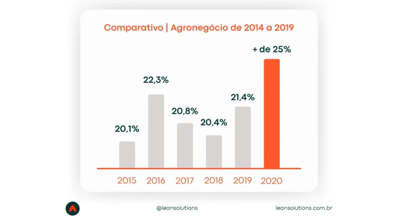 gráfico comparativo do agronegócio de 2014 a 1019