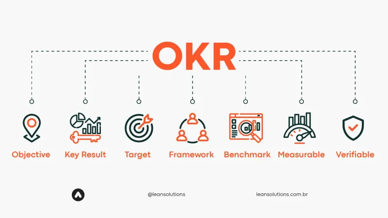 Framework de como implementar a metodologia do OKR na sua empresa