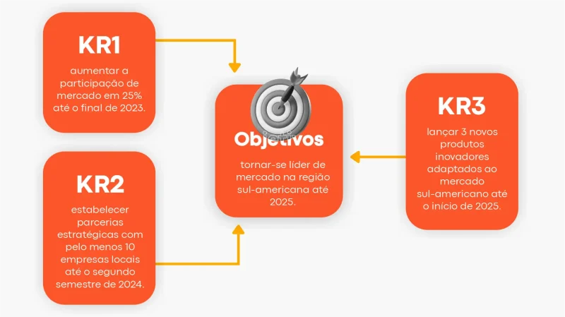 Infográfico com Exemplo de aplicação OKR a nível estratégico