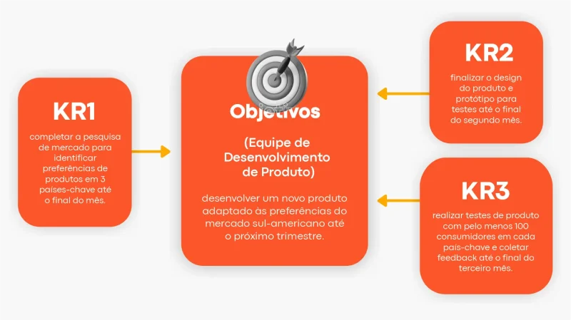 Infográfico com Exemplo de aplicação OKR a nível operacional