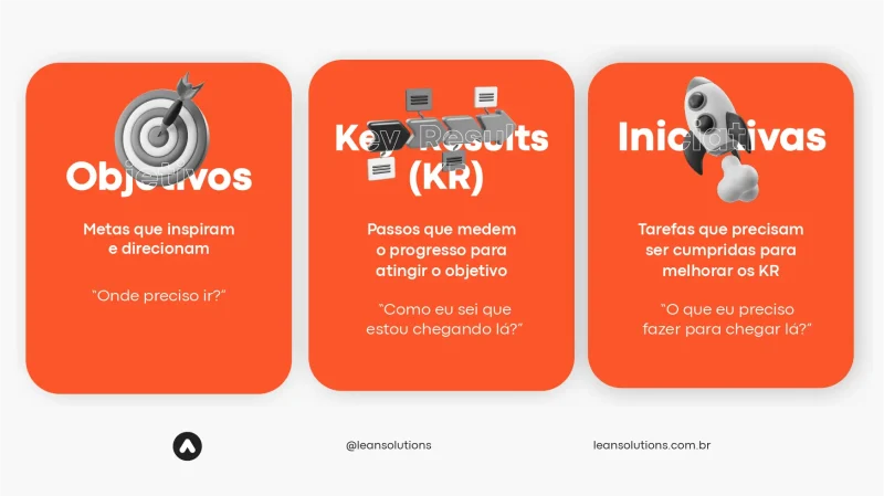 Infográfico explicando de forma resumida o que é o OKR