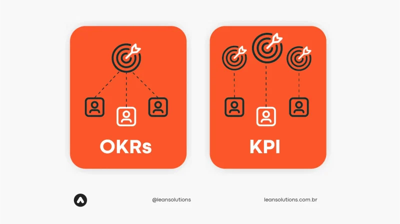 Infográfico que exemplifica as diferenças entre OKR e KPI