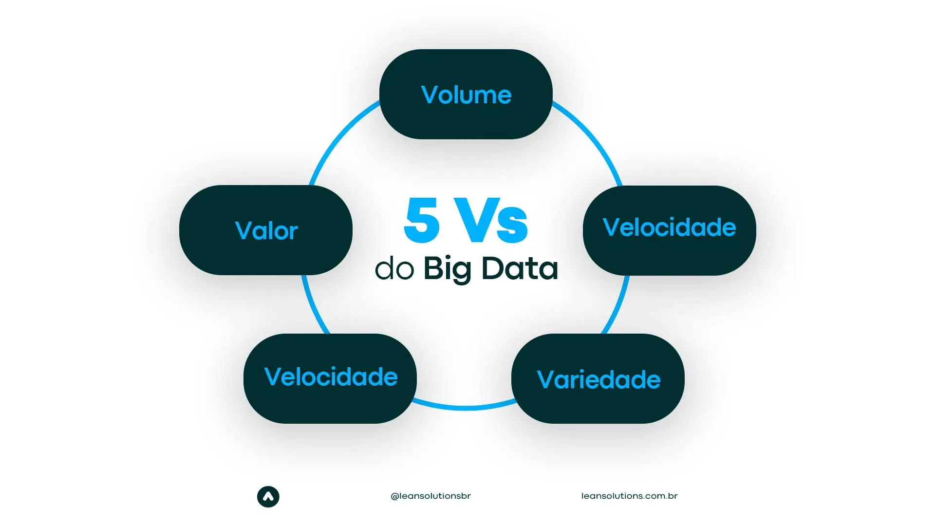 5 V’s do Big Data 