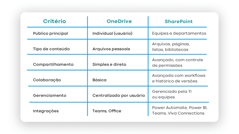 comparativo entre onedrive e sharepoint